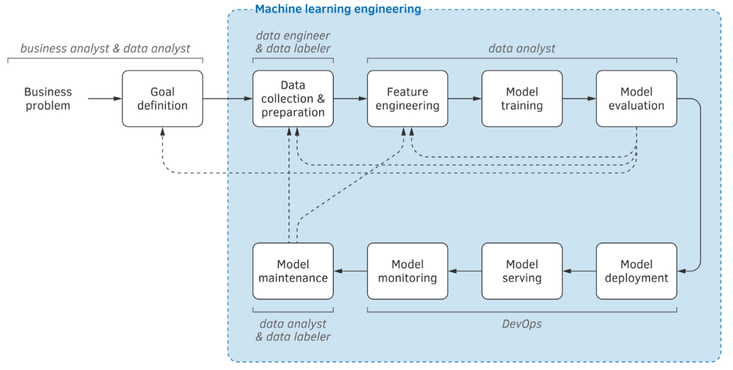 ML Engineering Model Process